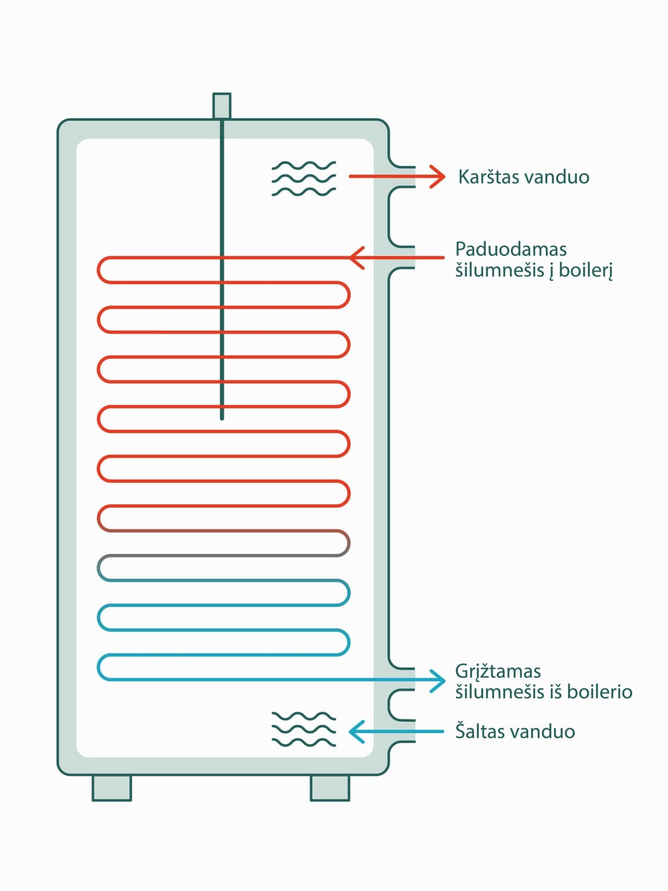 Karšto vandens cilindro schematiškas vaizdas
