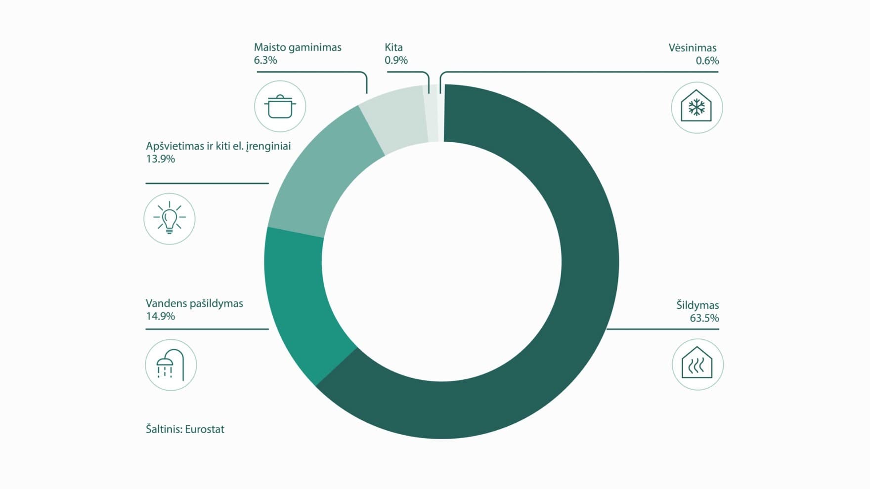 Energijos suvartojimo diagrama 2022 m. Europoje