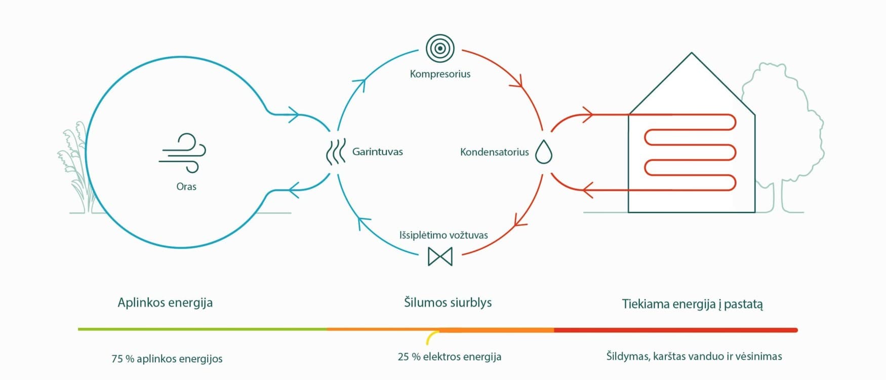 Oro-vandens šilumos siurblio veikimo principas
