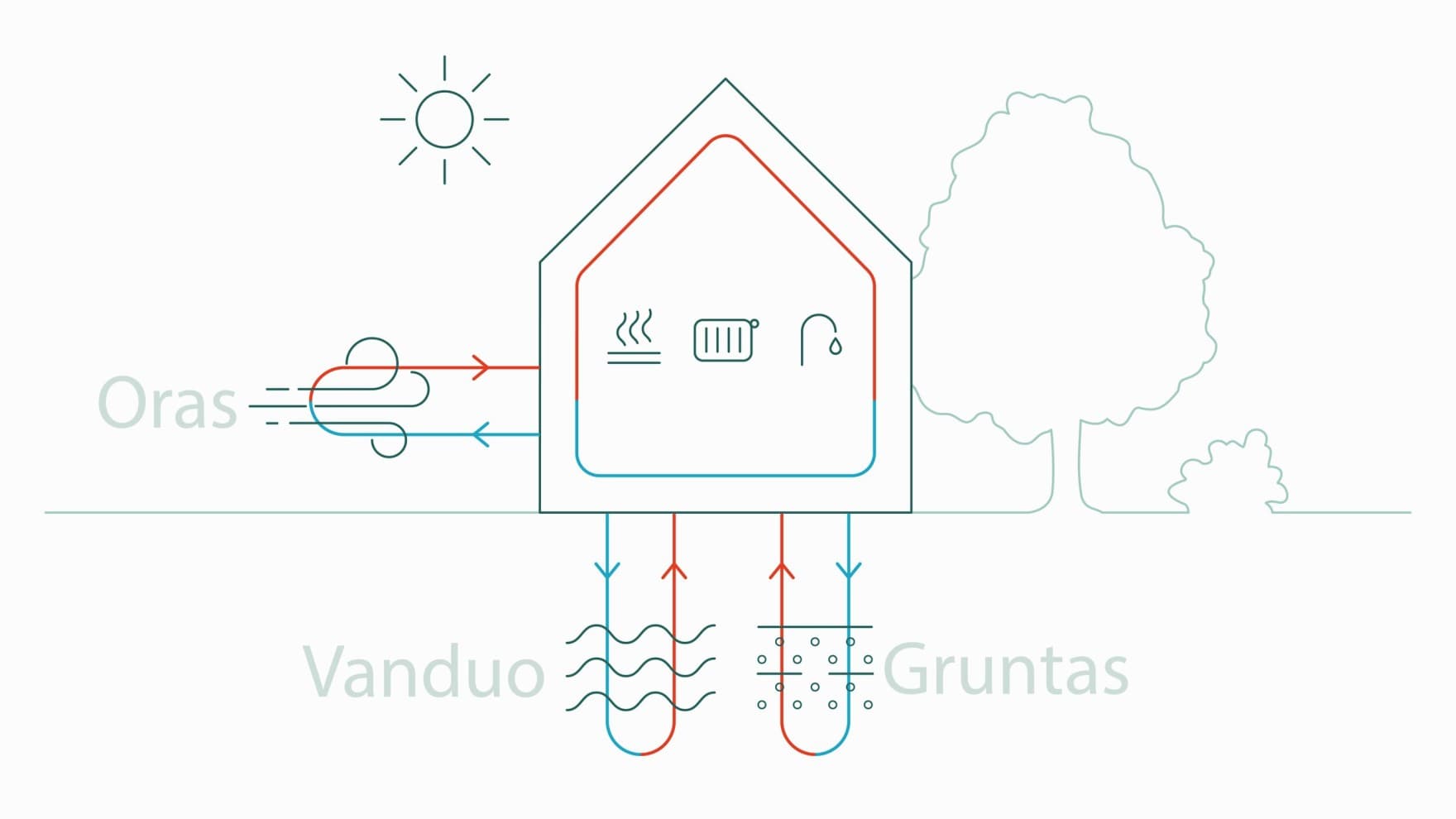 Infografika, rodanti orą, vandenį ir žemę kaip galimus šilumos siurblių energijos šaltinius