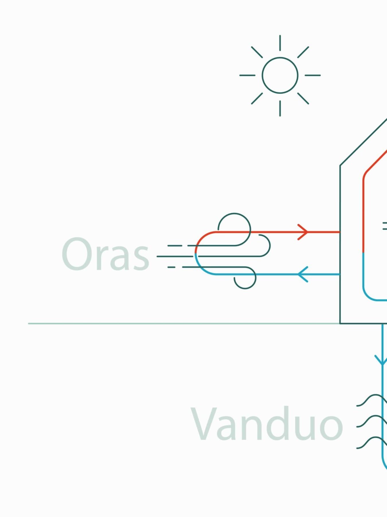 Infografika, rodanti orą, vandenį ir žemę kaip galimus šilumos siurblių energijos šaltinius