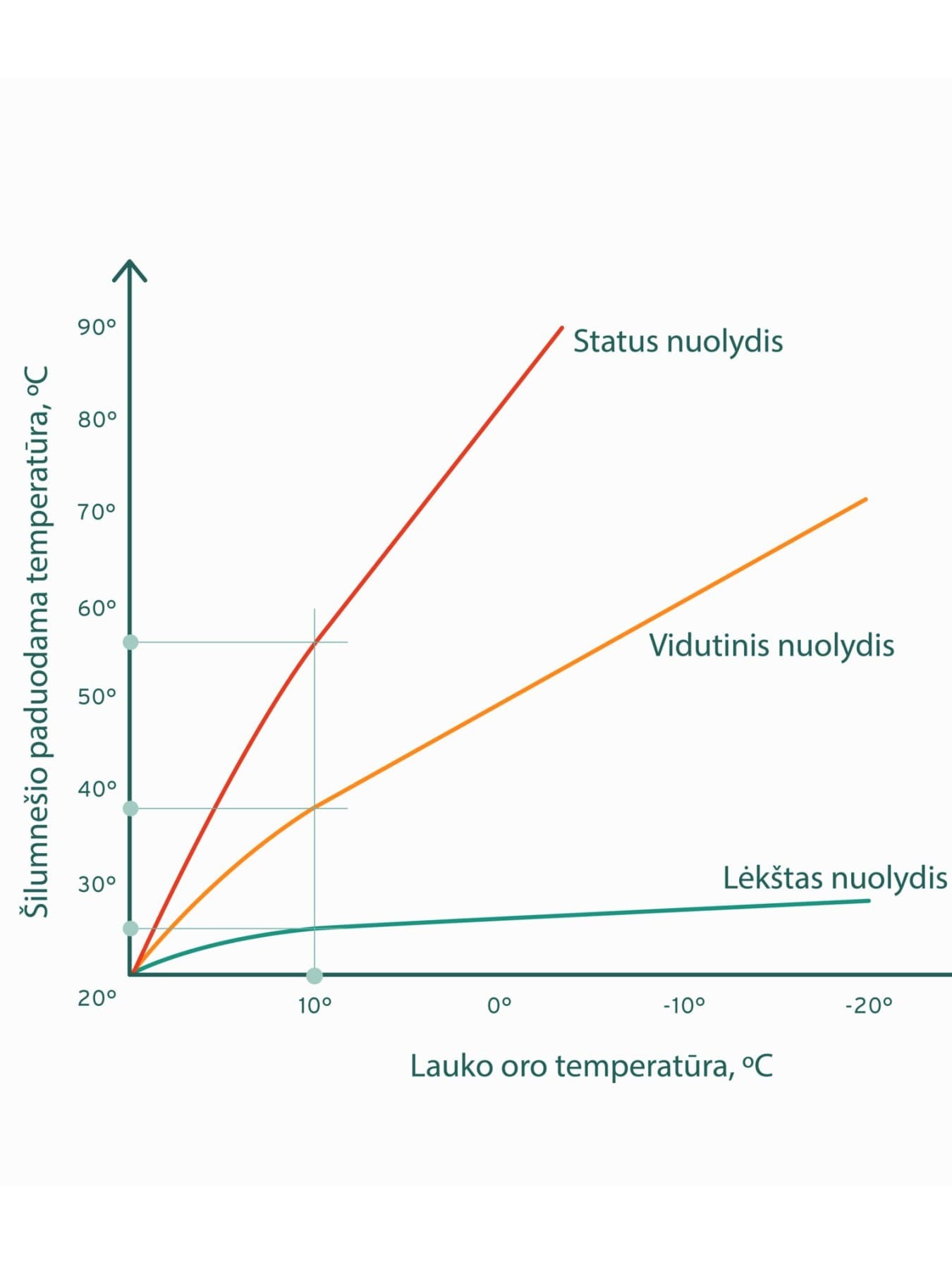 Šildymo kreivės nuolydžio reguliavimas