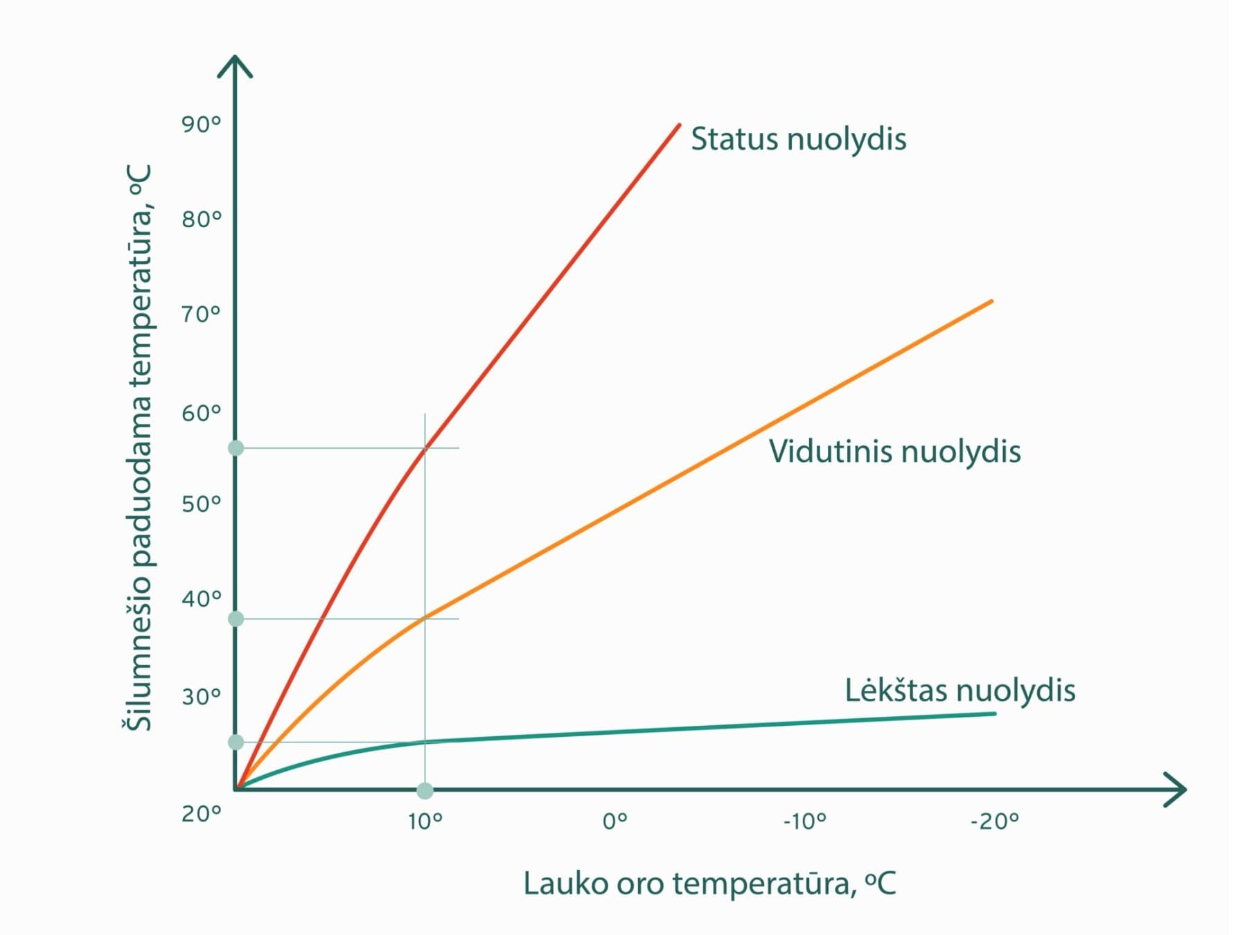 Šildymo kreivės nuolydžio reguliavimas