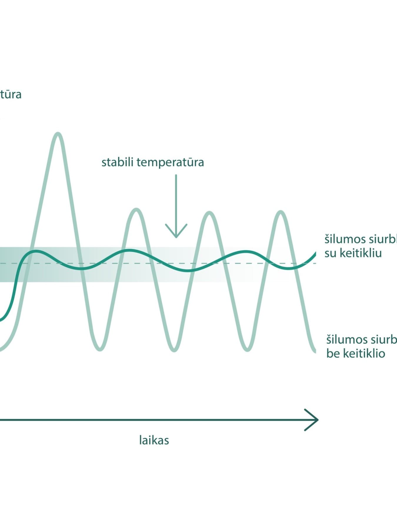 Infografika, rodanti skirtumą tarp inverterinio šilumos siurblio ir šilumos siurblio be inverterio