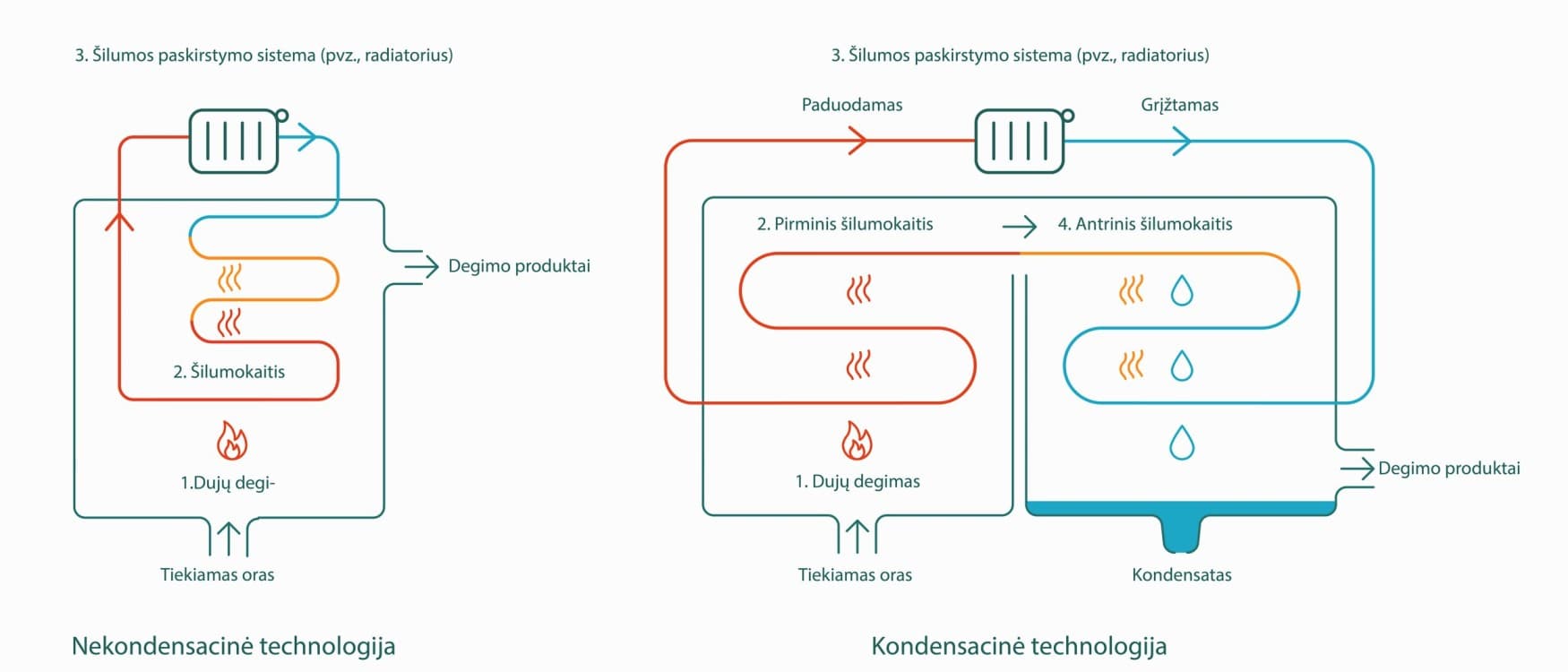 informacinė grafika, iliustruojanti nekondensacinę ir kondensacinę technologijas
