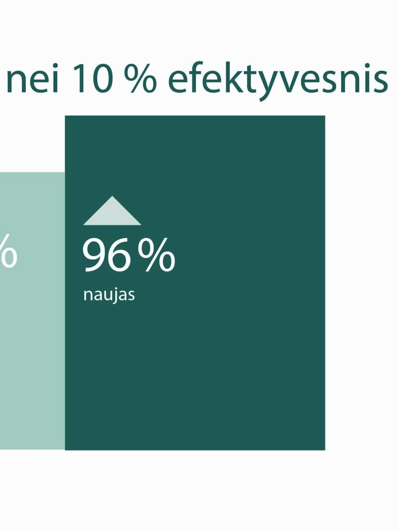 Infografika, rodanti naujo dujų katilo efektyvumą, palyginti su senuoju