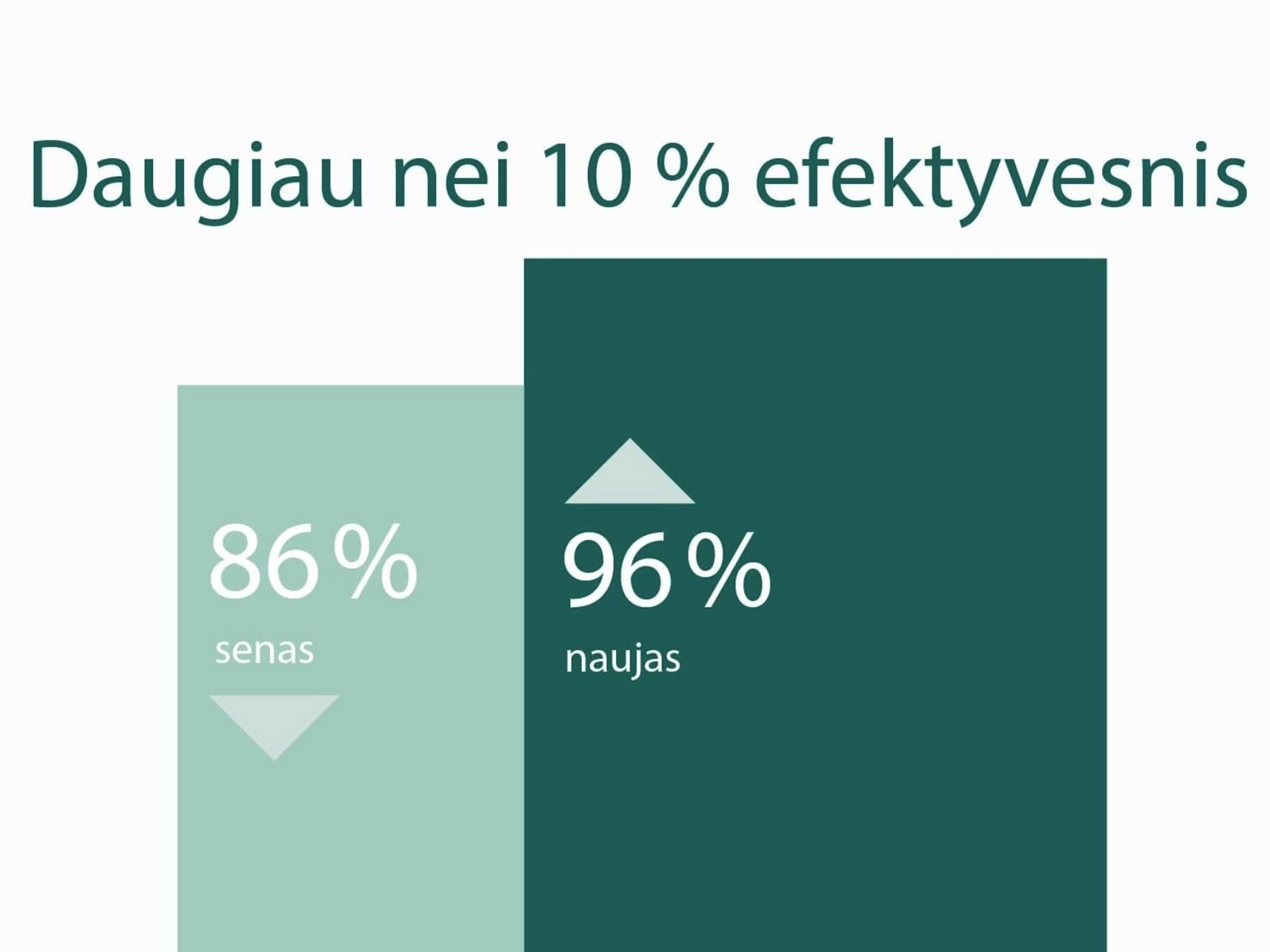 Infografika, rodanti naujo dujų katilo efektyvumą, palyginti su senuoju