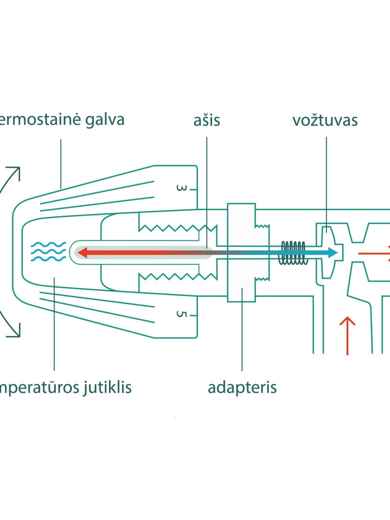Radiatorius vonios kambaryje