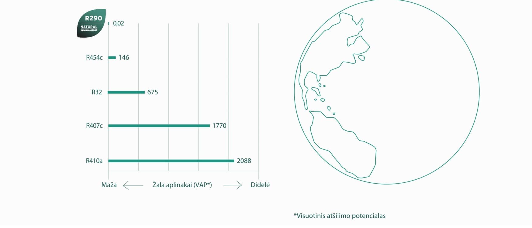 infografika, kurioje lyginami skirtingi šaldymo agentai su R290